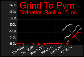 Total Graph of Grind To Pvm