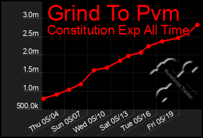 Total Graph of Grind To Pvm