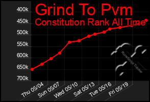 Total Graph of Grind To Pvm