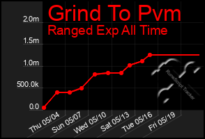 Total Graph of Grind To Pvm