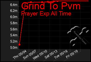 Total Graph of Grind To Pvm