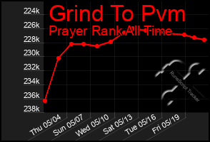 Total Graph of Grind To Pvm