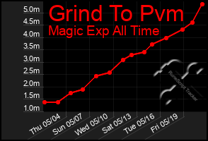 Total Graph of Grind To Pvm