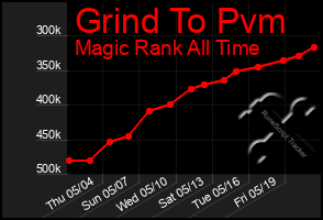 Total Graph of Grind To Pvm