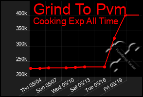 Total Graph of Grind To Pvm