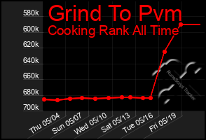 Total Graph of Grind To Pvm