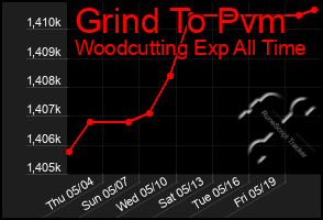 Total Graph of Grind To Pvm