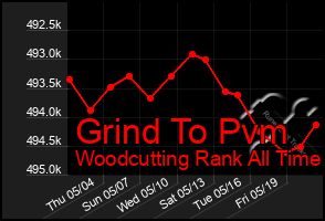 Total Graph of Grind To Pvm