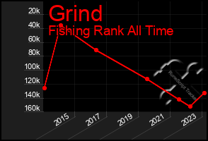 Total Graph of Grind