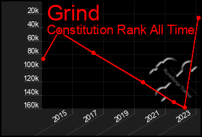 Total Graph of Grind