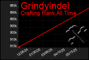 Total Graph of Grindyindel