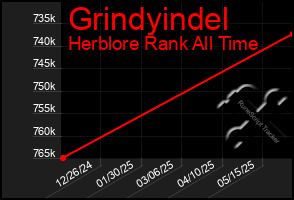 Total Graph of Grindyindel