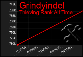 Total Graph of Grindyindel