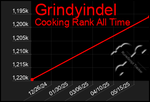 Total Graph of Grindyindel