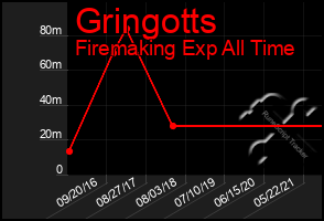 Total Graph of Gringotts