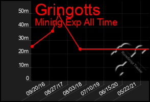 Total Graph of Gringotts