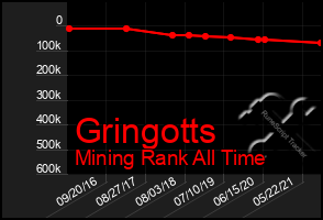 Total Graph of Gringotts