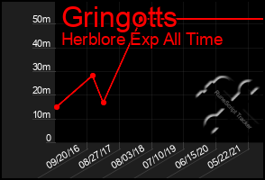 Total Graph of Gringotts