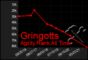 Total Graph of Gringotts