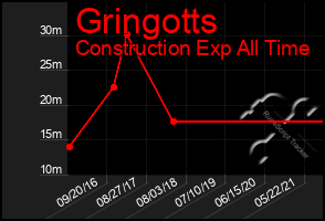 Total Graph of Gringotts