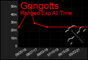 Total Graph of Gringotts