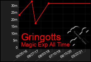 Total Graph of Gringotts