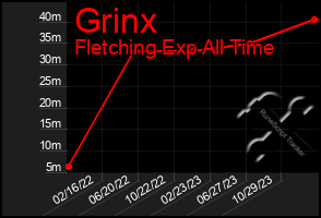 Total Graph of Grinx