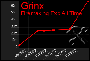 Total Graph of Grinx
