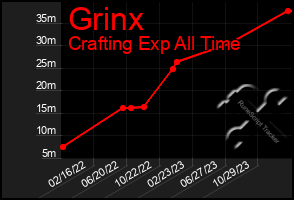 Total Graph of Grinx
