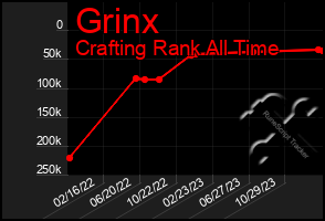Total Graph of Grinx