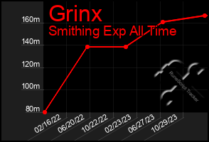 Total Graph of Grinx