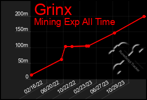 Total Graph of Grinx