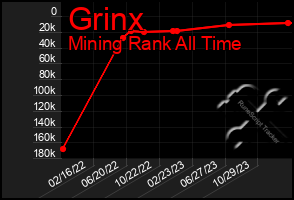 Total Graph of Grinx
