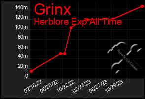 Total Graph of Grinx