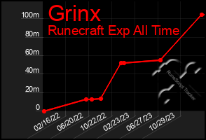 Total Graph of Grinx