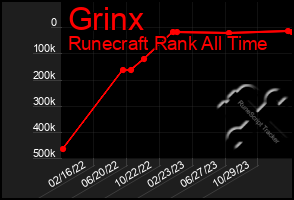 Total Graph of Grinx