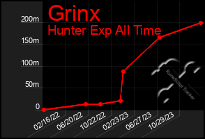 Total Graph of Grinx
