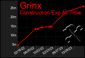 Total Graph of Grinx