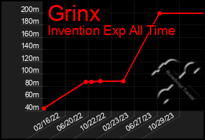 Total Graph of Grinx