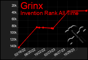 Total Graph of Grinx
