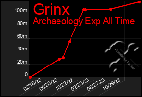 Total Graph of Grinx