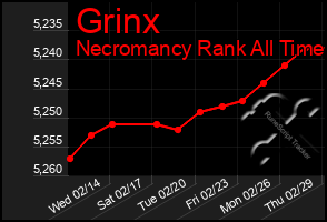 Total Graph of Grinx