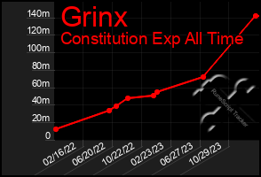 Total Graph of Grinx