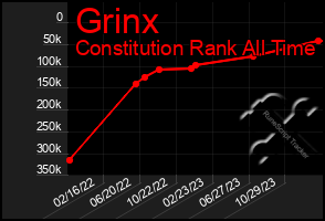 Total Graph of Grinx