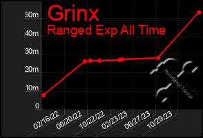 Total Graph of Grinx