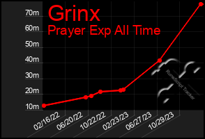 Total Graph of Grinx