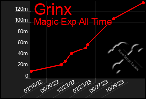 Total Graph of Grinx