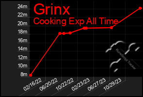 Total Graph of Grinx