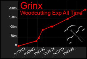 Total Graph of Grinx