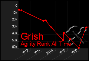 Total Graph of Grish